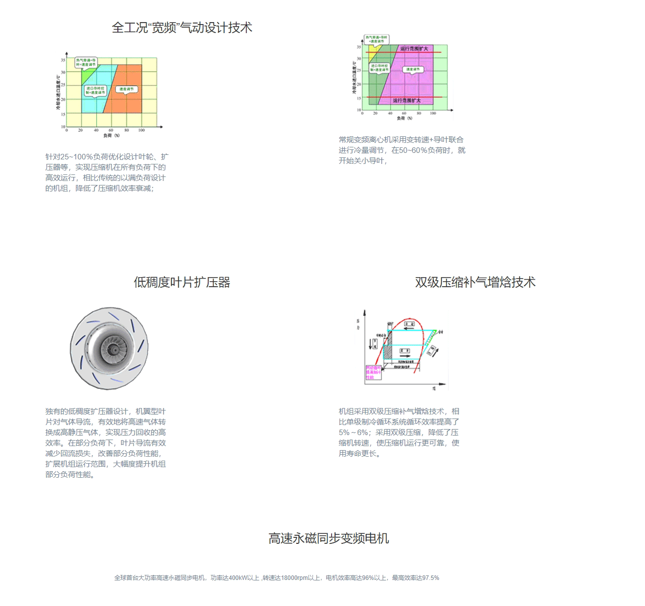 CVT系列高效永磁同步變頻離心式冷水機組